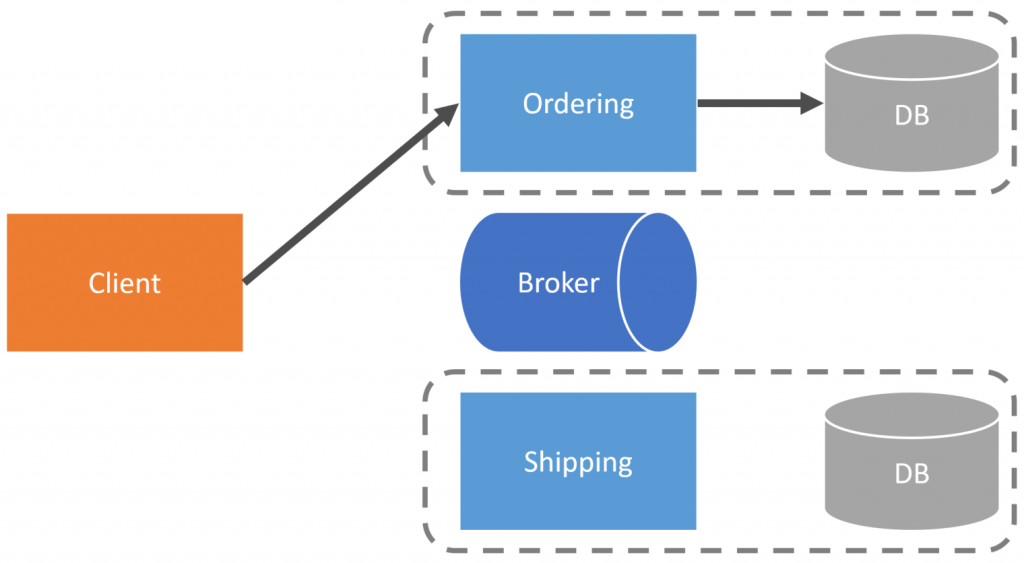Multi-Step Checkout Process: Call Ordering