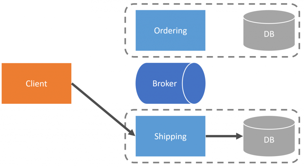 Multi-Step Checkout Process: Call Shipping