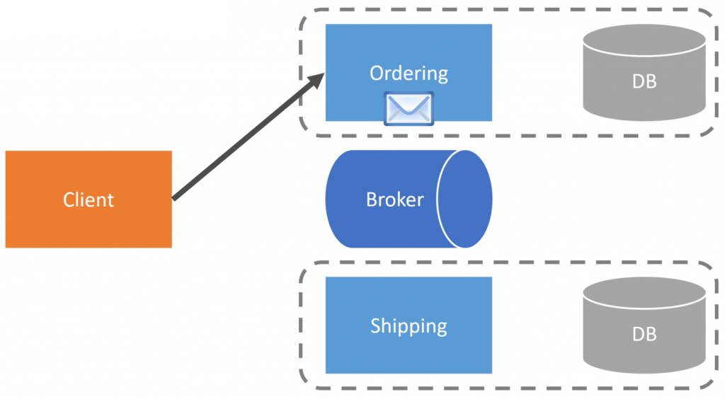 Multi-Step Checkout Process: Publish Order Placed Event