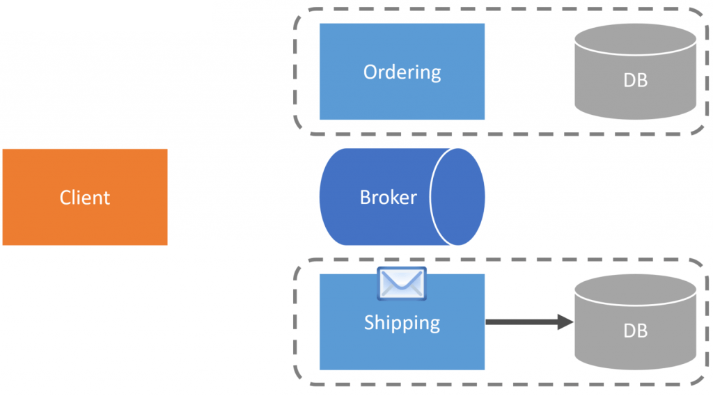 Multi-Step Checkout Process: Consume Order Placed Event