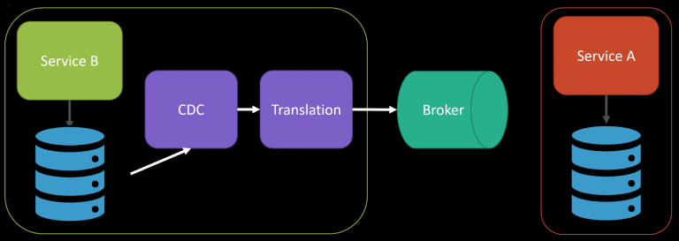 Change Data Capture + Event-Driven Architecture - CodeOpinion