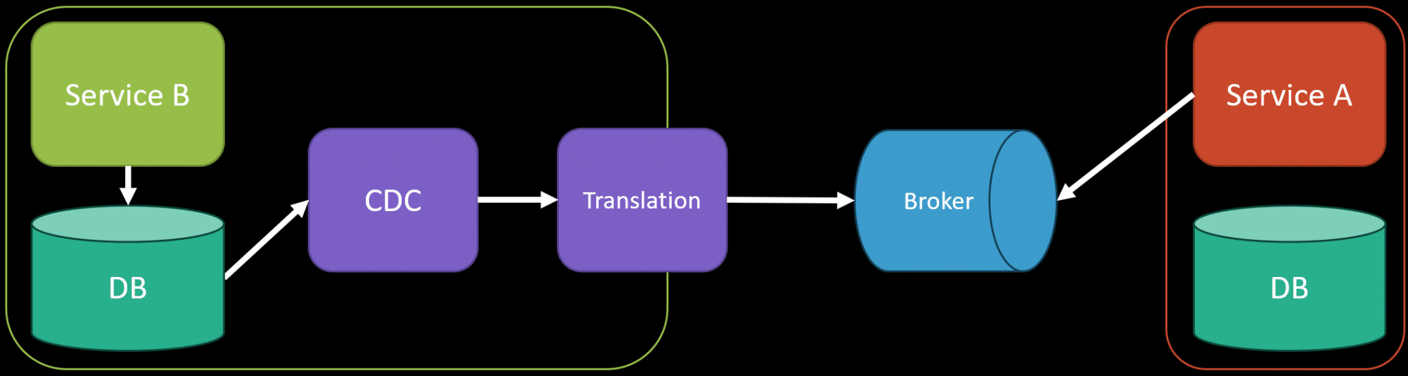 Event-Driven Architecture lost its way - CodeOpinion